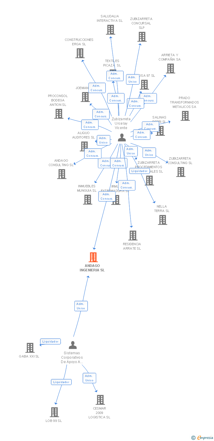 Vinculaciones societarias de ANDAGO INGENIERIA SL