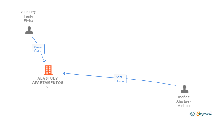 Vinculaciones societarias de ALASTUEY APARTAMENTOS SL