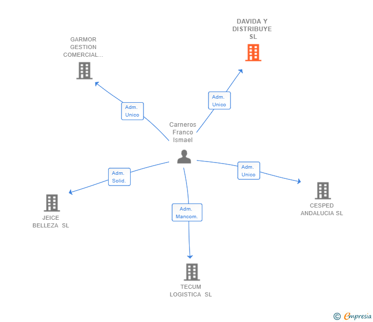 Vinculaciones societarias de DAVIDA Y DISTRIBUYE SL