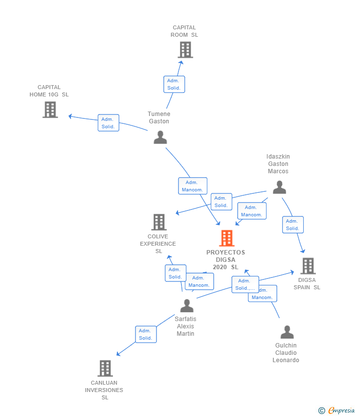 Vinculaciones societarias de PROYECTOS DIGSA 2020 SL