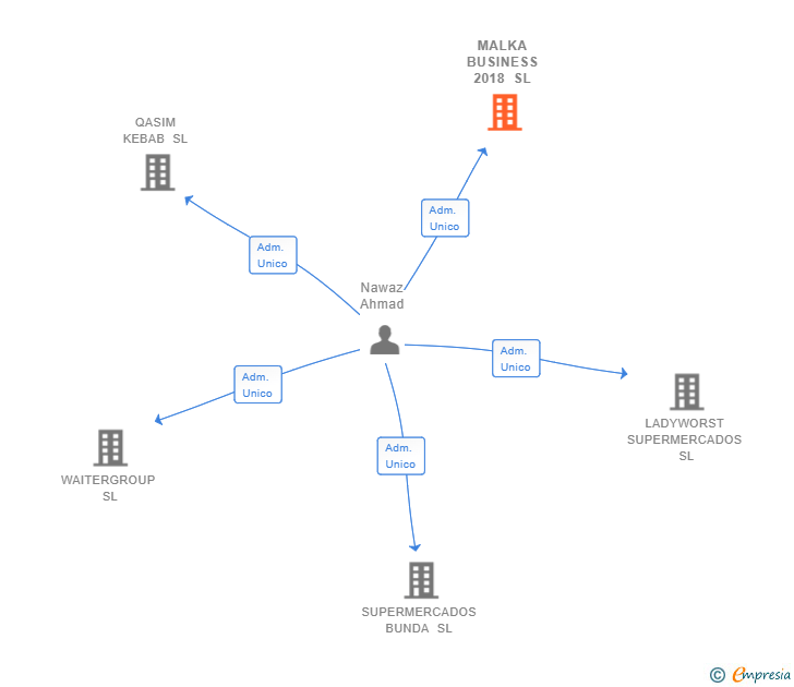 Vinculaciones societarias de MALKA BUSINESS 2018 SL