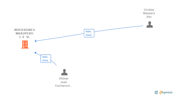 Vinculaciones societarias de INVERSIONES WAKUPERO 3.0 SL