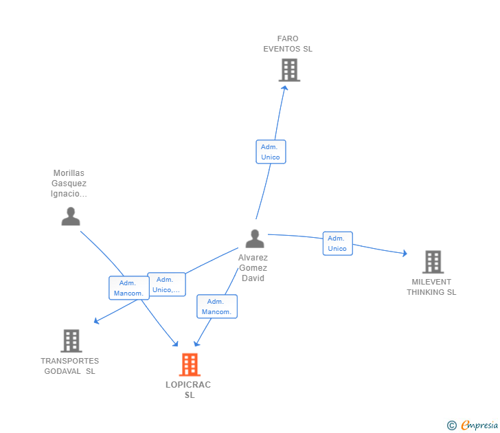 Vinculaciones societarias de LOPICRAC SL