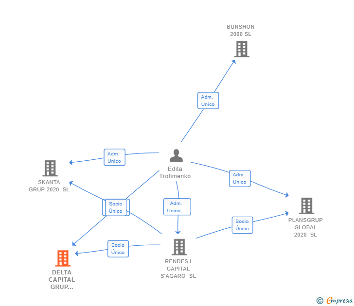 Vinculaciones societarias de DELTA CAPITAL GRUP INVERSOR SL