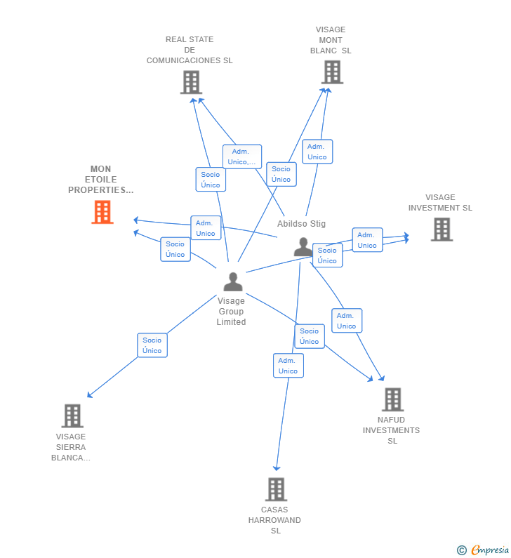 Vinculaciones societarias de MON ETOILE PROPERTIES SL