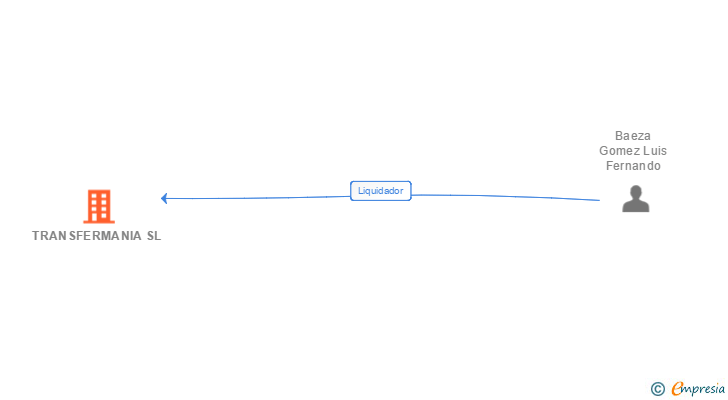 Vinculaciones societarias de TRANSFERMANIA SL