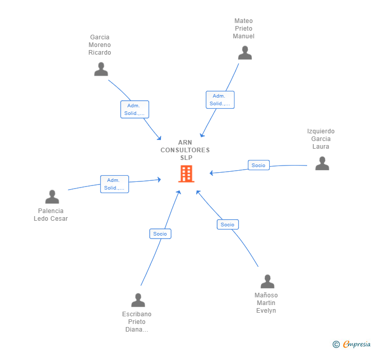 Vinculaciones societarias de ARN CONSULTORES SLP
