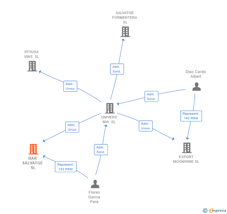 Vinculaciones societarias de BAR SALVATGE SL