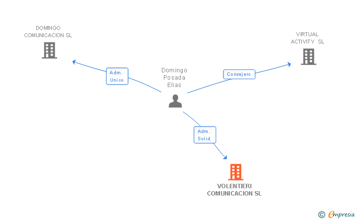 Vinculaciones societarias de VOLENTIERI COMUNICACION SL