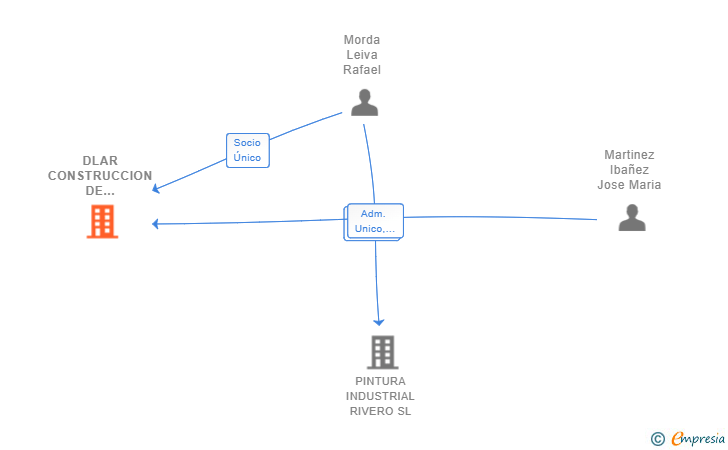 Vinculaciones societarias de DLAR CONSTRUCCION DE VANGUARDIA SL