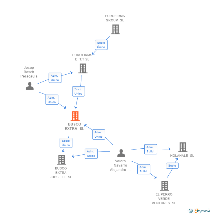 Vinculaciones societarias de BUSCO EXTRA SL
