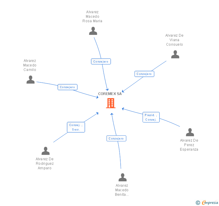 Vinculaciones societarias de COREMEX SA