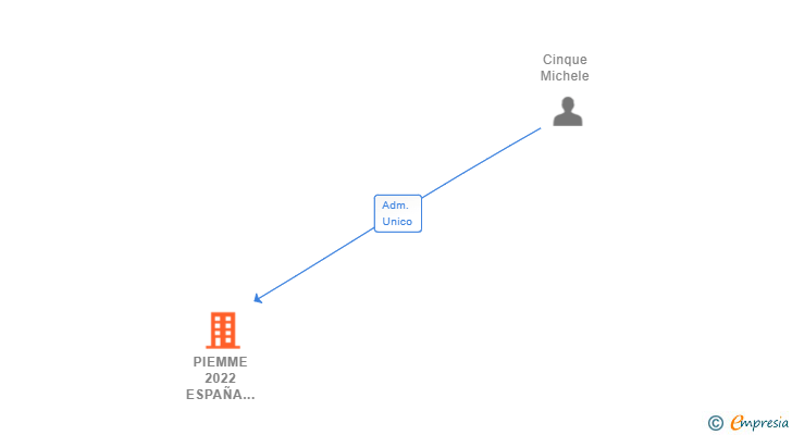 Vinculaciones societarias de PIEMME 2022 ESPAÑA DISTRIBUCIONES SL