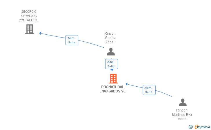 Vinculaciones societarias de PRONATURAL ENVASADOS SL