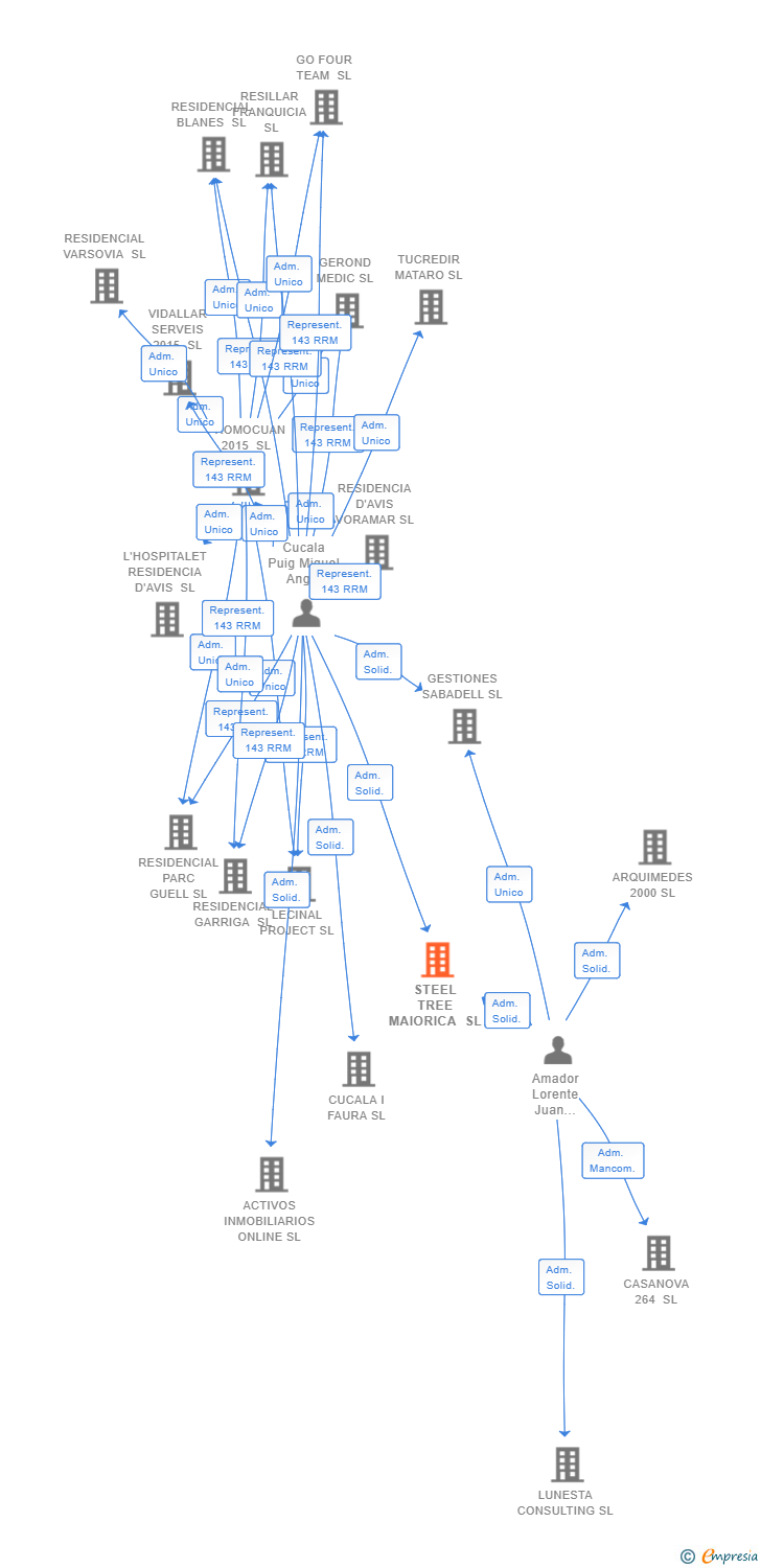 Vinculaciones societarias de STEEL TREE MAIORICA SL