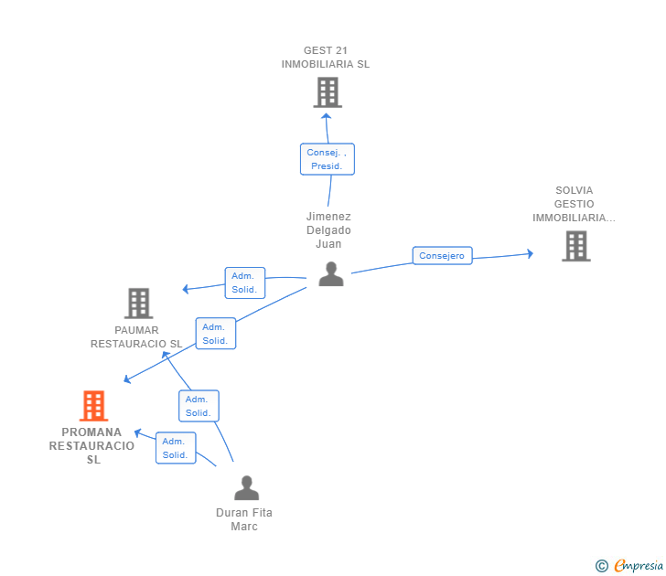 Vinculaciones societarias de PROMANA RESTAURACIO SL
