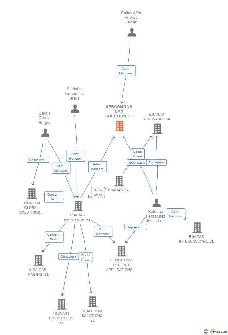 Vinculaciones societarias de SERCOMGAS GAS SOLUTIONS SL