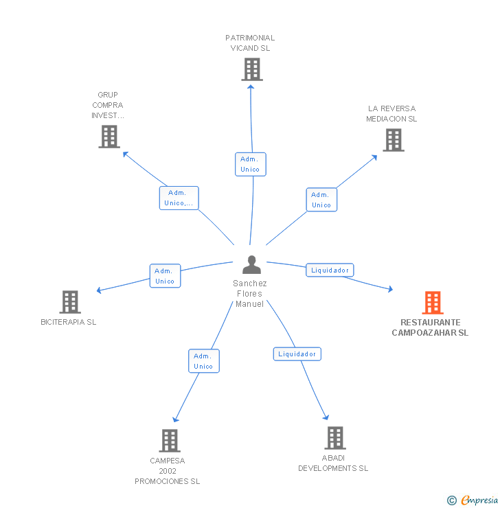 Vinculaciones societarias de RESTAURANTE CAMPOAZAHAR SL