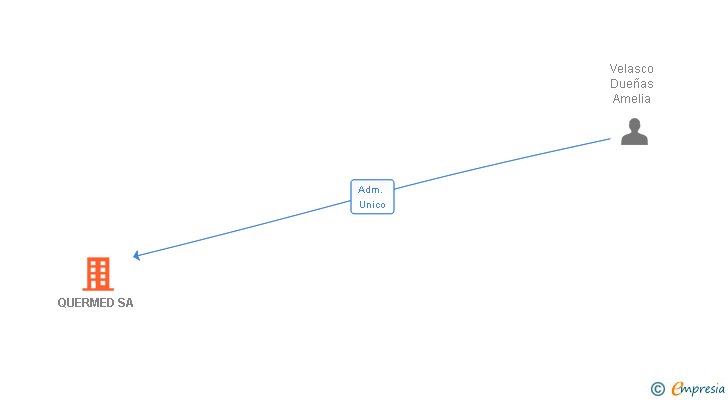 Vinculaciones societarias de QUERMED SA