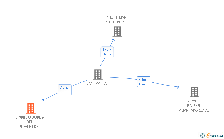 Vinculaciones societarias de AMARRADORES DEL PUERTO DE PALMA SL