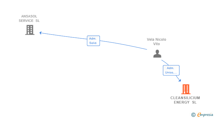 Vinculaciones societarias de CLEANSILICIUM ENERGY SL