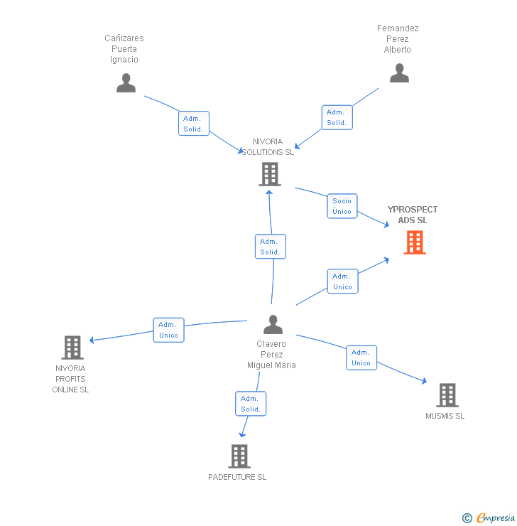 Vinculaciones societarias de YPROSPECT ADS SL