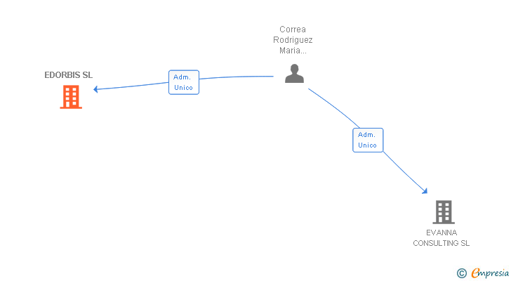Vinculaciones societarias de EDORBIS SL