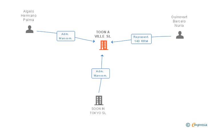 Vinculaciones societarias de TOON A VILLE SL