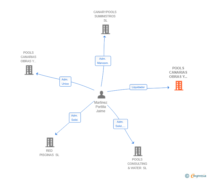 Vinculaciones societarias de POOLS CANARIAS OBRAS Y SERVICIOS SOCIEDAD LIMITADA