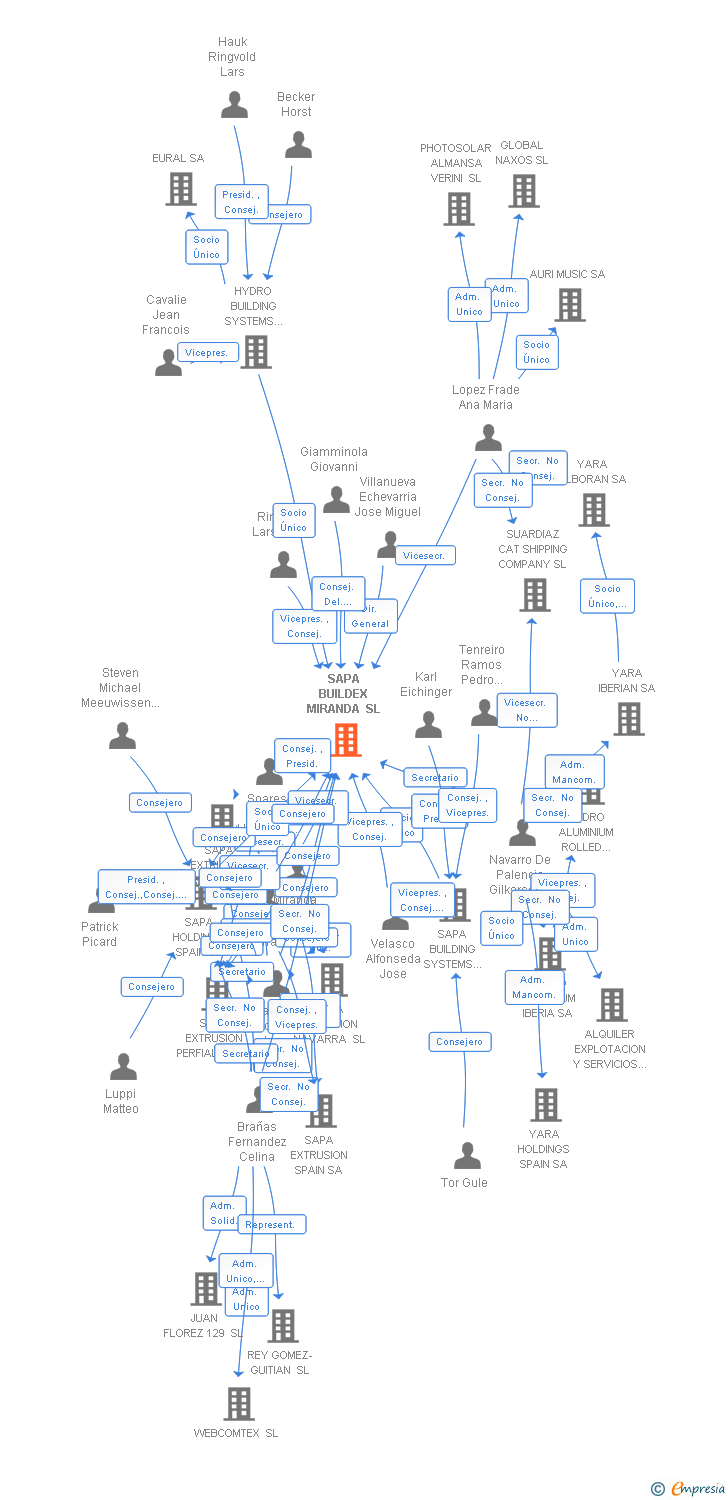 Vinculaciones societarias de SAPA EXTRUSION MIRANDA SL