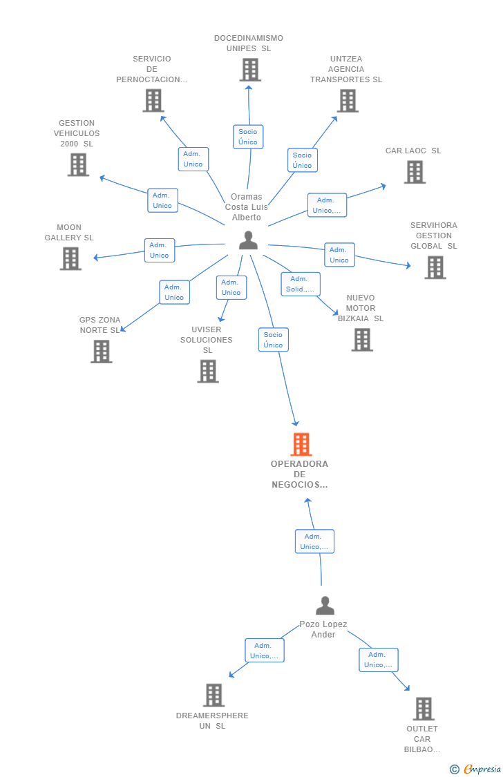 Vinculaciones societarias de OPERADORA DE NEGOCIOS EXT SL