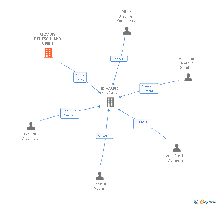 Vinculaciones societarias de ARCADIS DEUTSCHLAND GMBH