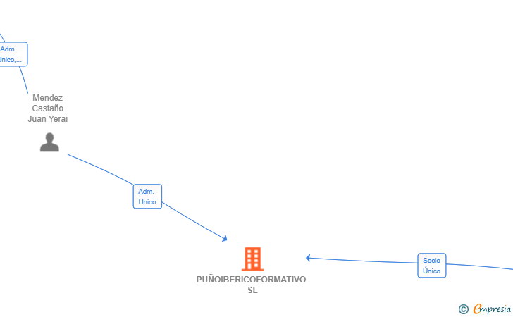 Vinculaciones societarias de PUÑOIBERICOFORMATIVO SL