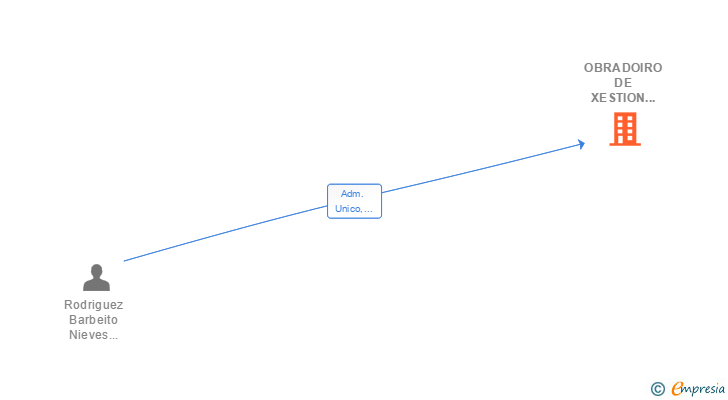 Vinculaciones societarias de OBRADOIRO DE XESTION INMOBILIARIA SL