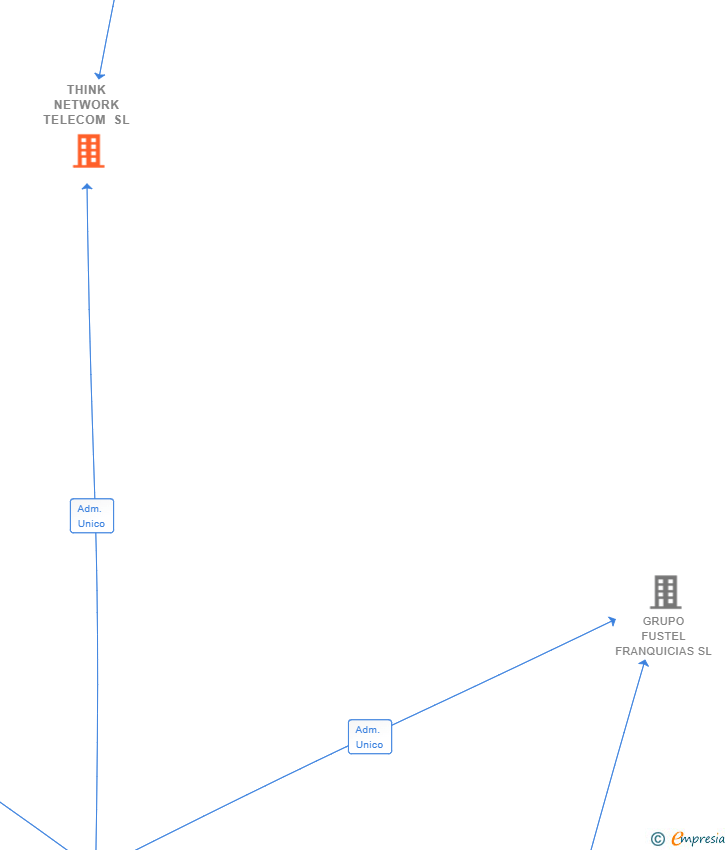 Vinculaciones societarias de THINK NETWORK TELECOM SL