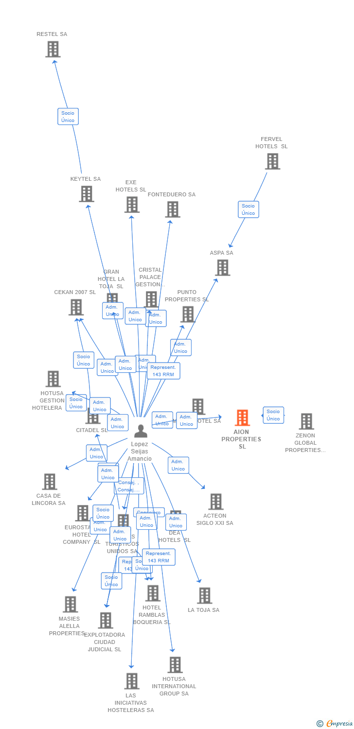 Vinculaciones societarias de AION PROPERTIES SL