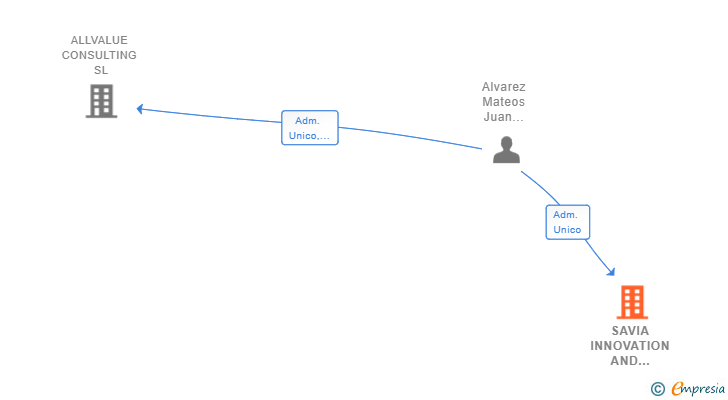Vinculaciones societarias de SAVIA INNOVATION AND TECHNOLOGY SL