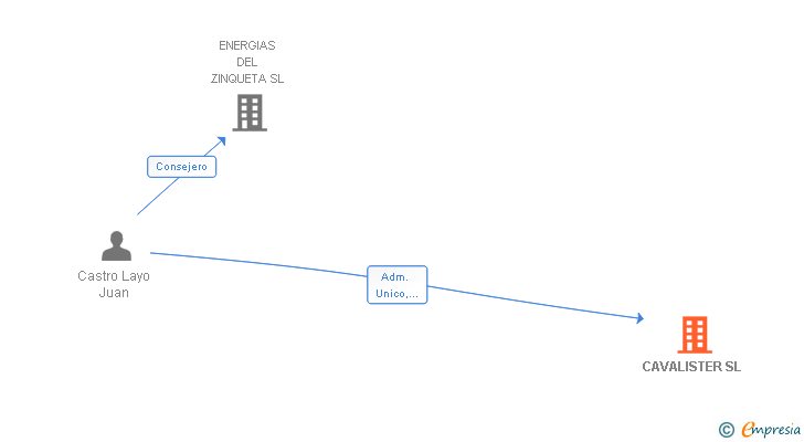 Vinculaciones societarias de CAVALISTER SL
