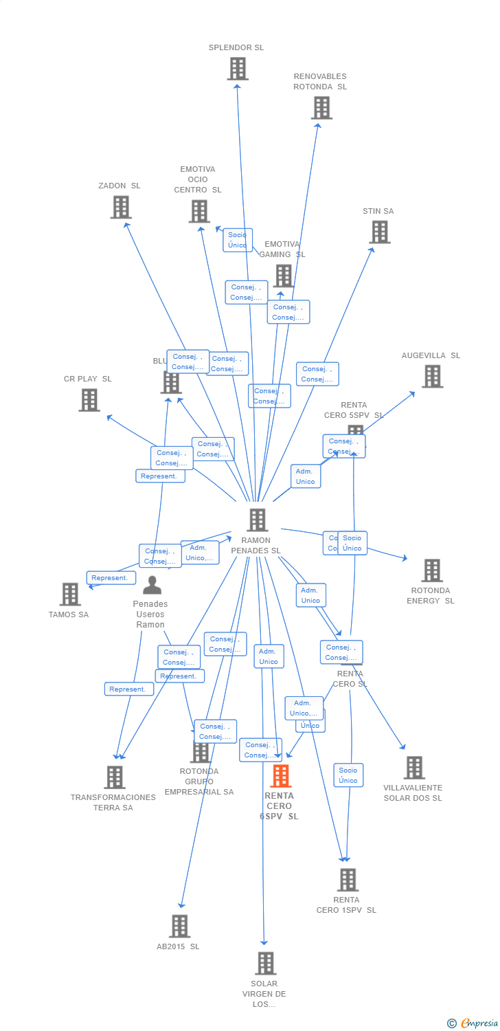 Vinculaciones societarias de RENTA CERO 6SPV SL