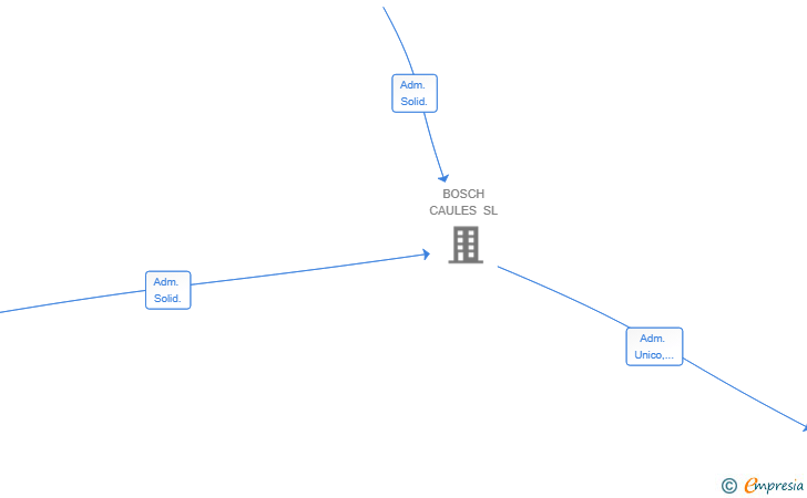 Vinculaciones societarias de ARRELS CIUTADELLA SL