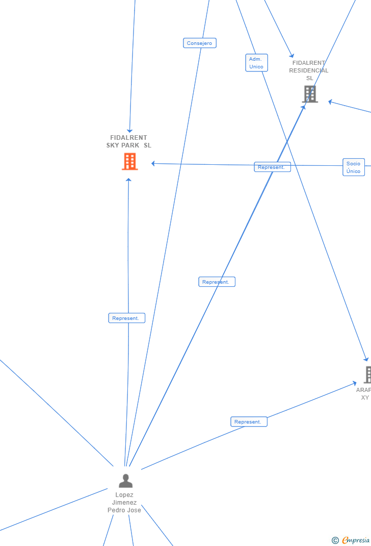Vinculaciones societarias de FIDALRENT SKY PARK SL