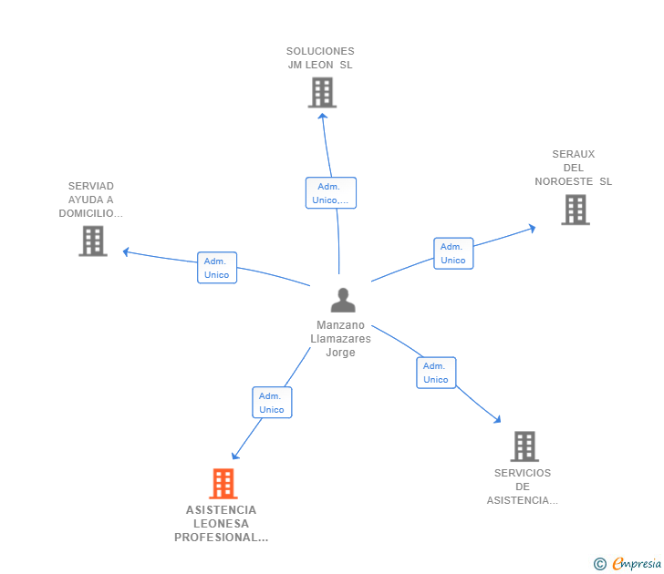 Vinculaciones societarias de ASISTENCIA LEONESA PROFESIONAL SL