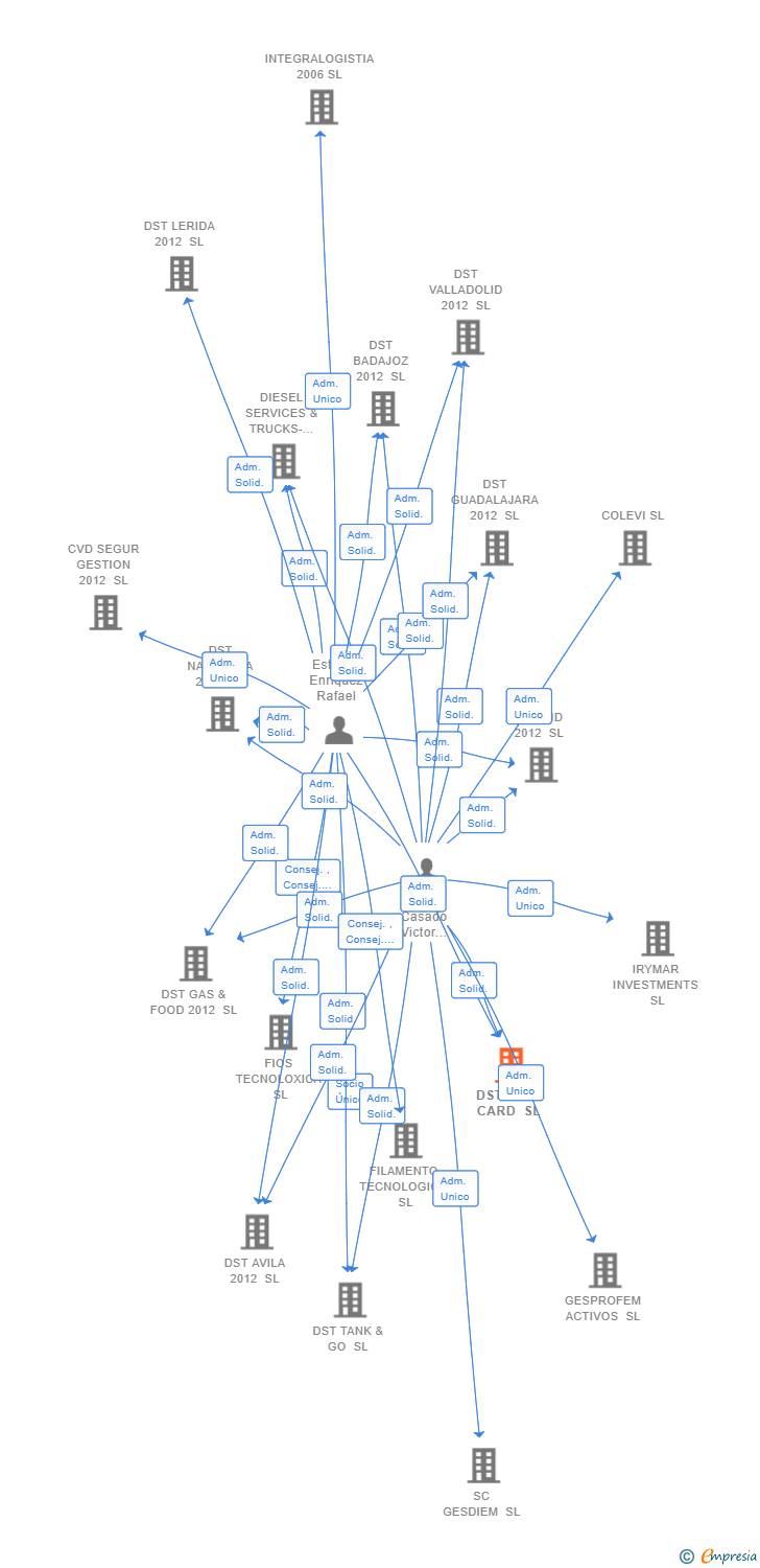 Vinculaciones societarias de DST FUEL CARD SL