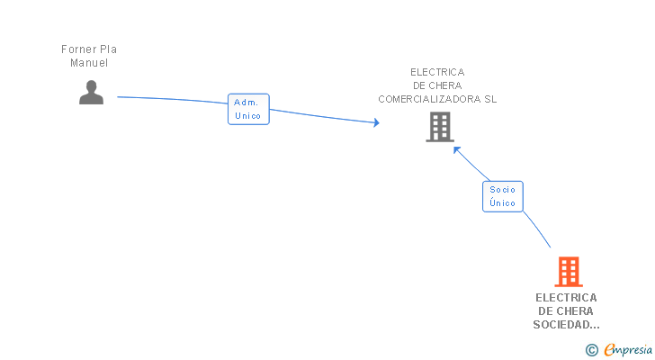 Vinculaciones societarias de ELECTRICA DE CHERA SOCIEDAD COOP