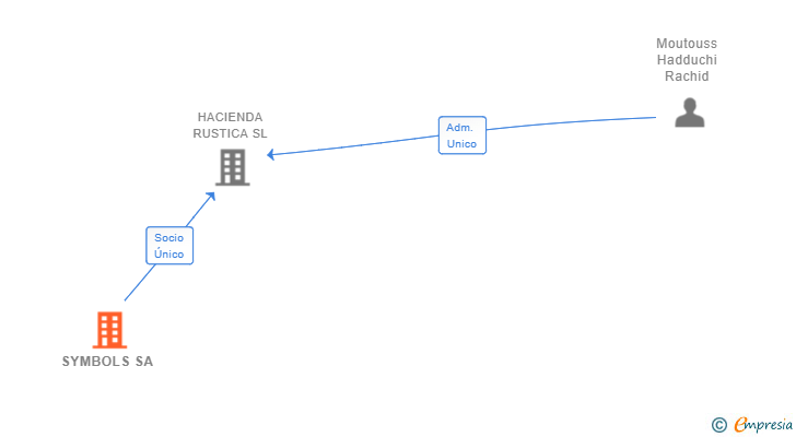 Vinculaciones societarias de SYMBOLS SA