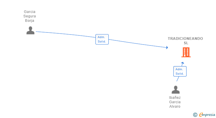 Vinculaciones societarias de TRADICIONEANDO SL