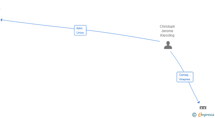 Vinculaciones societarias de LOROBUS SL
