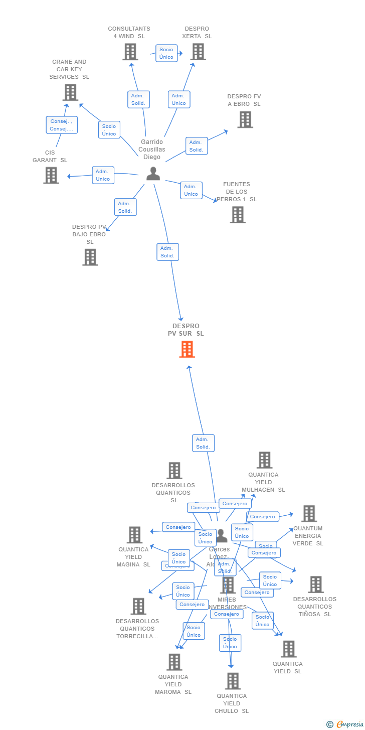 Vinculaciones societarias de DESPRO PV SUR SL