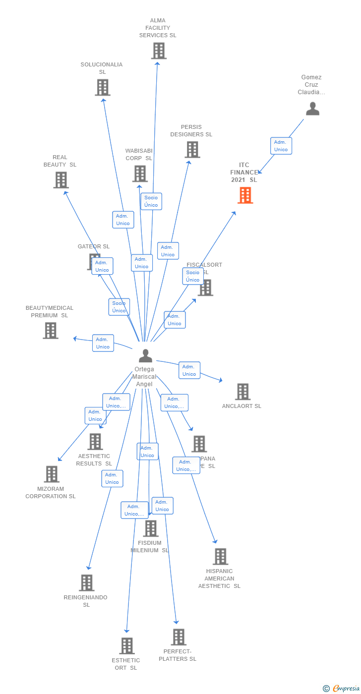 Vinculaciones societarias de ITC FINANCE 2021 SL