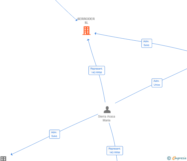 Vinculaciones societarias de SERRODER SL
